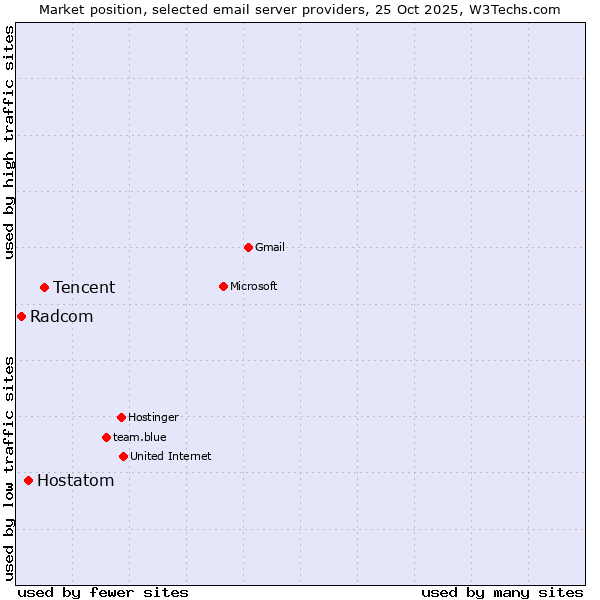 Market position of Tencent vs. Hostatom vs. Radcom
