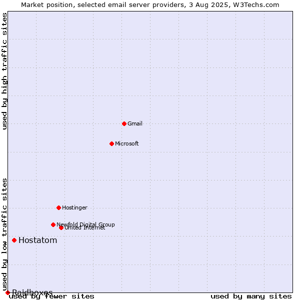 Market position of Hostatom vs. Raidboxes