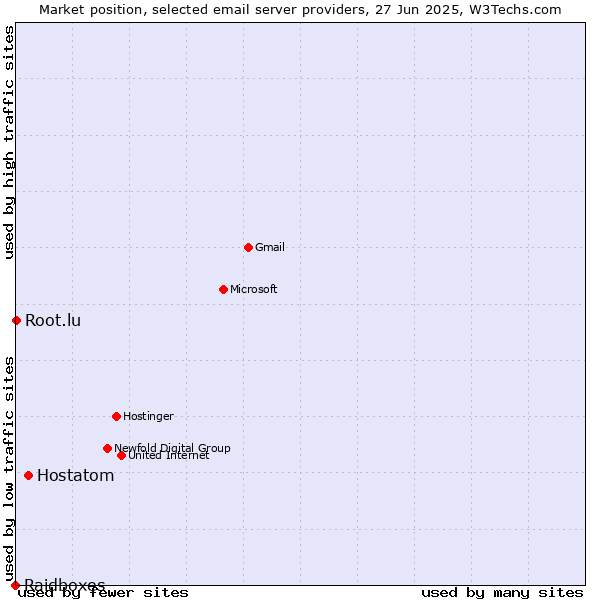 Market position of Hostatom vs. Root.lu vs. Raidboxes