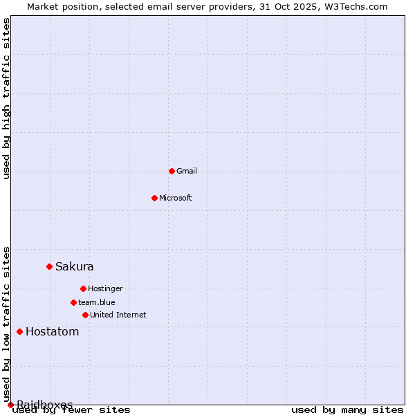 Market position of Sakura vs. Hostatom vs. Raidboxes