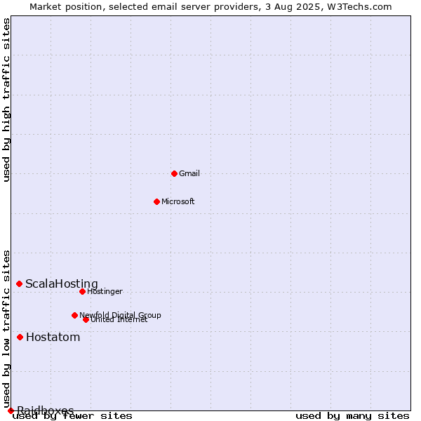 Market position of Hostatom vs. ScalaHosting vs. Raidboxes