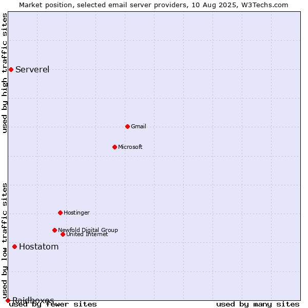 Market position of Hostatom vs. Serverel vs. Raidboxes