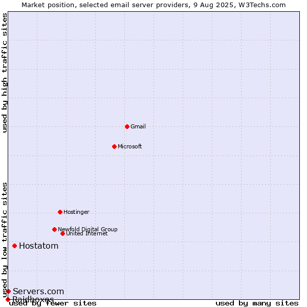 Market position of Hostatom vs. Servers.com vs. Raidboxes