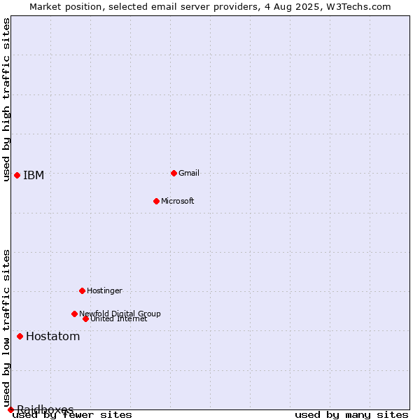 Market position of Hostatom vs. IBM vs. Raidboxes