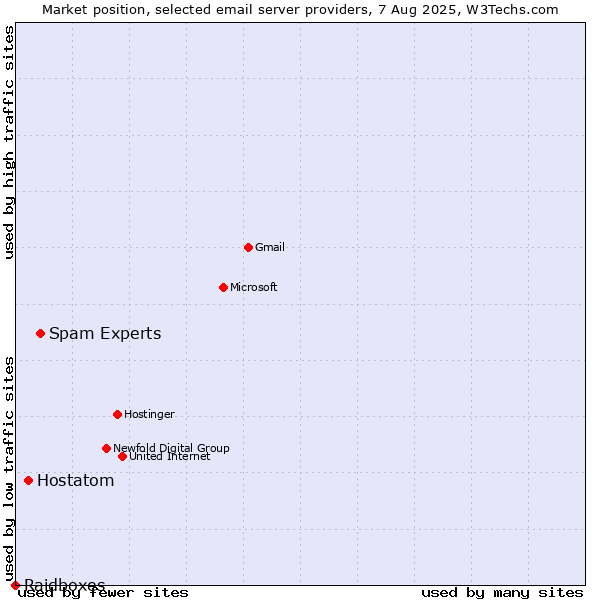 Market position of Spam Experts vs. Hostatom vs. Raidboxes