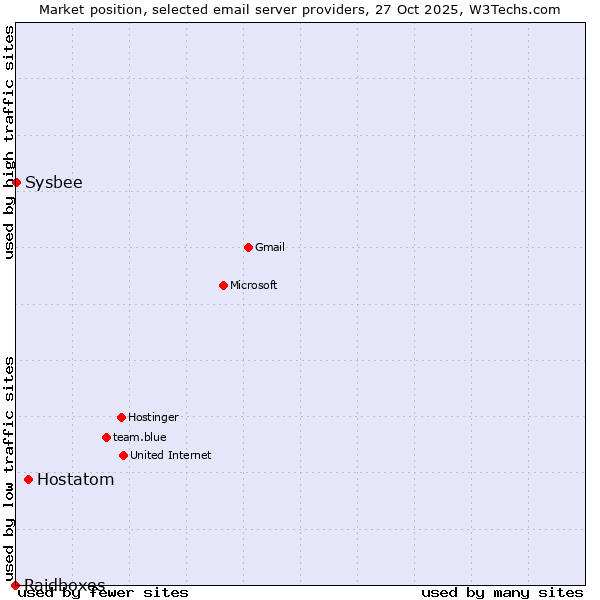 Market position of Hostatom vs. Sysbee vs. Raidboxes