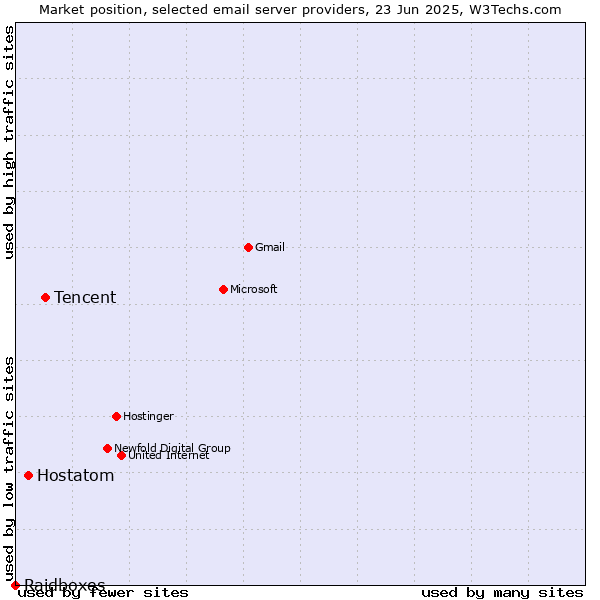 Market position of Tencent vs. Hostatom vs. Raidboxes