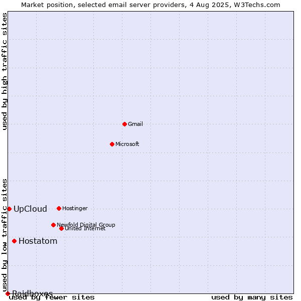 Market position of Hostatom vs. UpCloud vs. Raidboxes