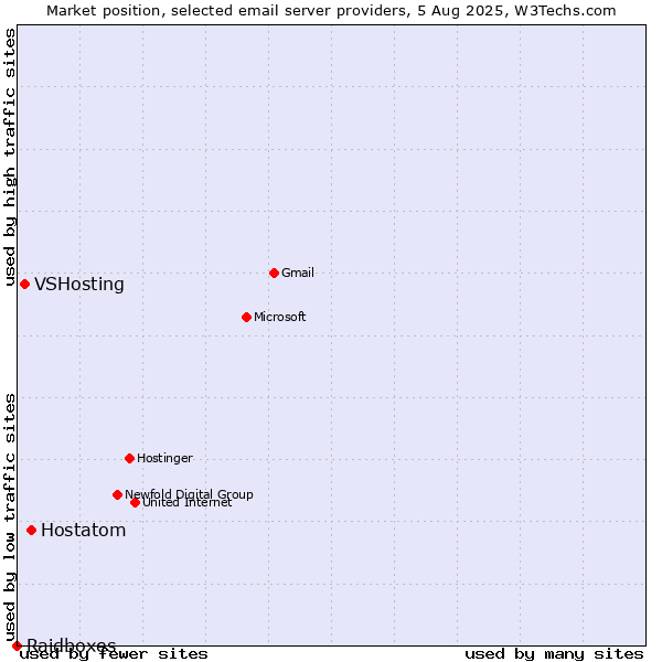 Market position of Hostatom vs. VSHosting vs. Raidboxes