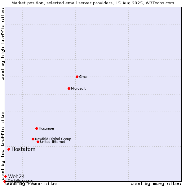 Market position of Hostatom vs. Web24 vs. Raidboxes