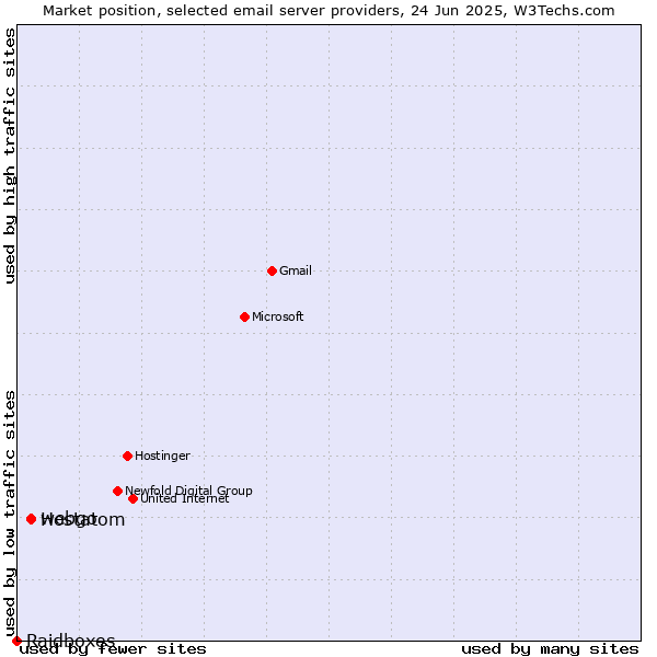 Market position of webgo vs. Hostatom vs. Raidboxes