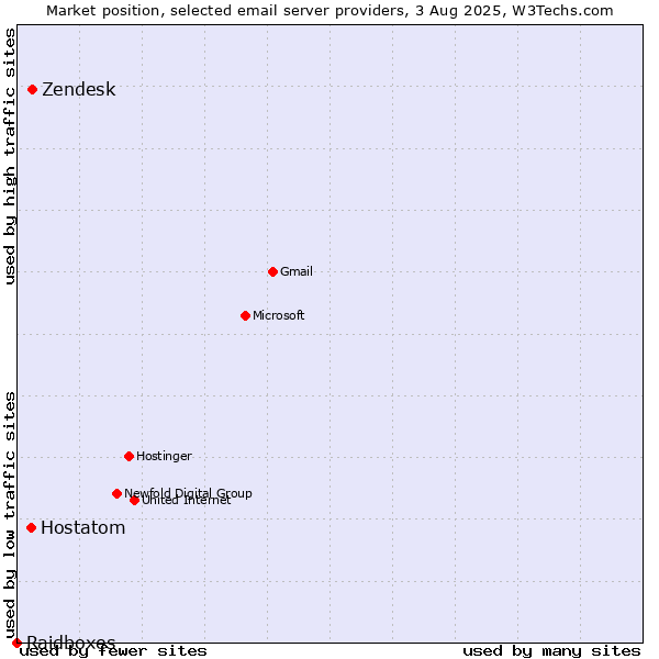 Market position of Zendesk vs. Hostatom vs. Raidboxes