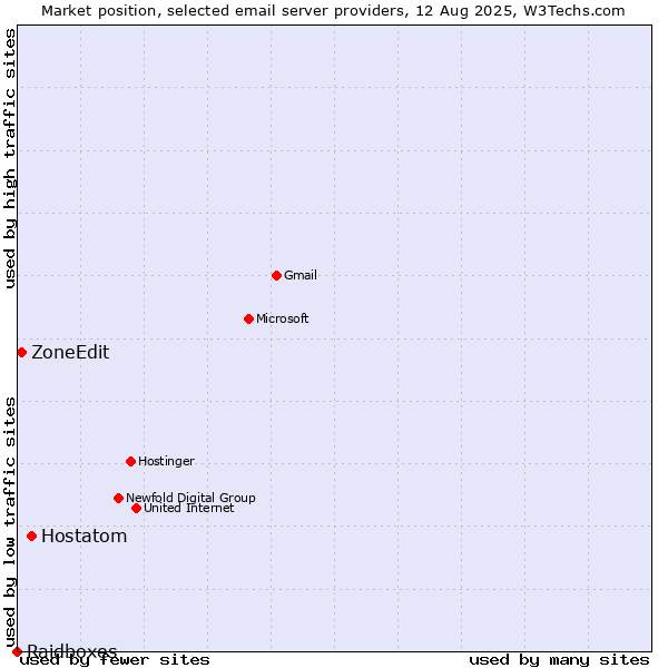 Market position of Hostatom vs. ZoneEdit vs. Raidboxes