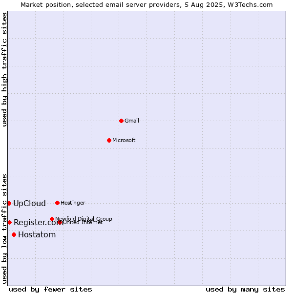 Market position of Hostatom vs. Register.com vs. UpCloud