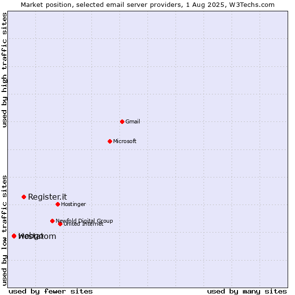 Market position of Register.it vs. webgo vs. Hostatom