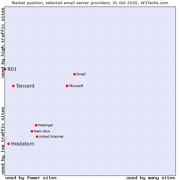 Market position of Tencent vs. Hostatom vs. R01