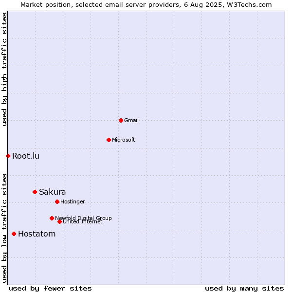 Market position of Sakura vs. Hostatom vs. Root.lu
