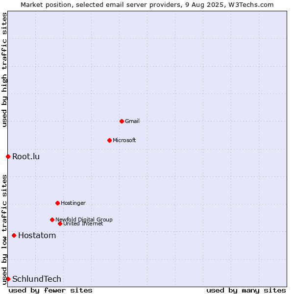 Market position of Hostatom vs. Root.lu vs. SchlundTech