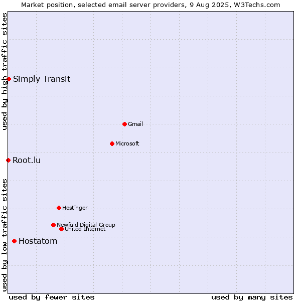 Market position of Hostatom vs. Simply Transit vs. Root.lu