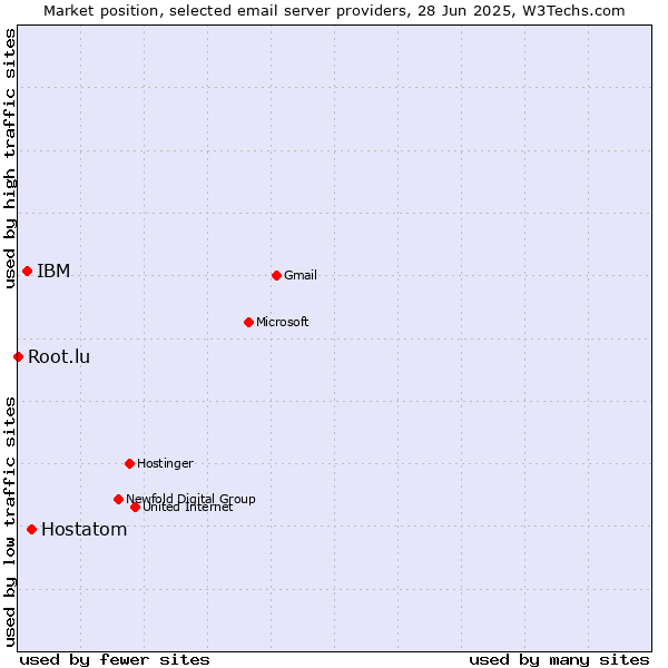 Market position of Hostatom vs. IBM vs. Root.lu
