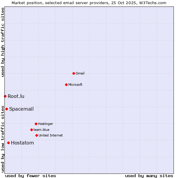 Market position of Hostatom vs. Spacemail vs. Root.lu