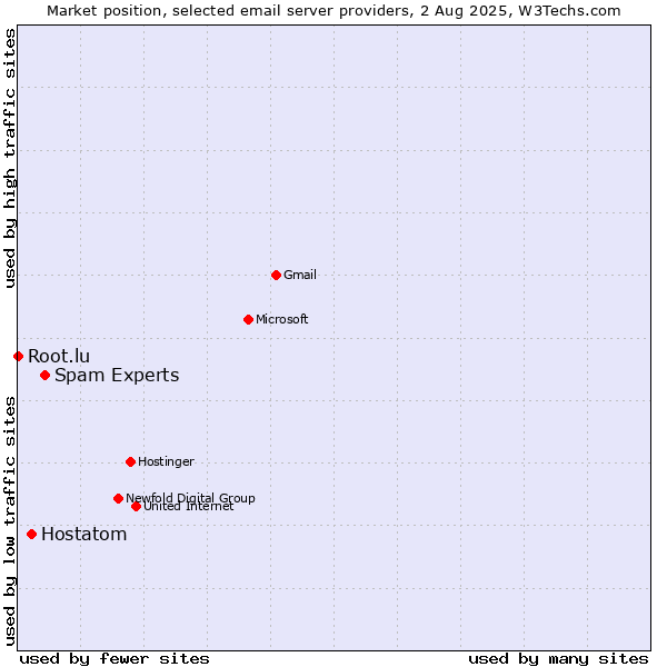 Market position of Spam Experts vs. Hostatom vs. Root.lu