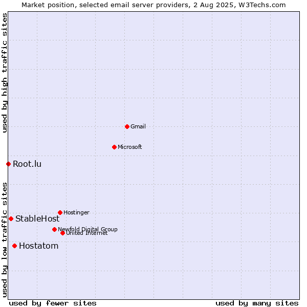Market position of Hostatom vs. StableHost vs. Root.lu