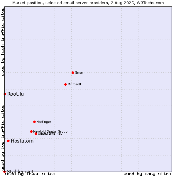 Market position of Hostatom vs. Root.lu vs. Stablepoint