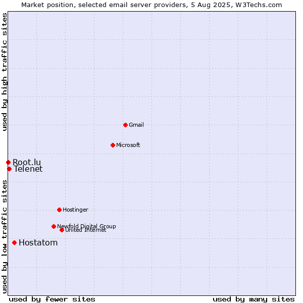 Market position of Hostatom vs. Telenet vs. Root.lu