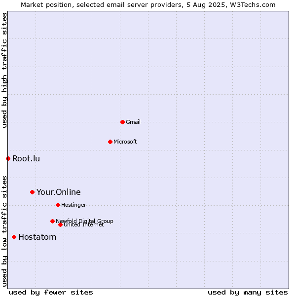 Market position of Your.Online vs. Hostatom vs. Root.lu