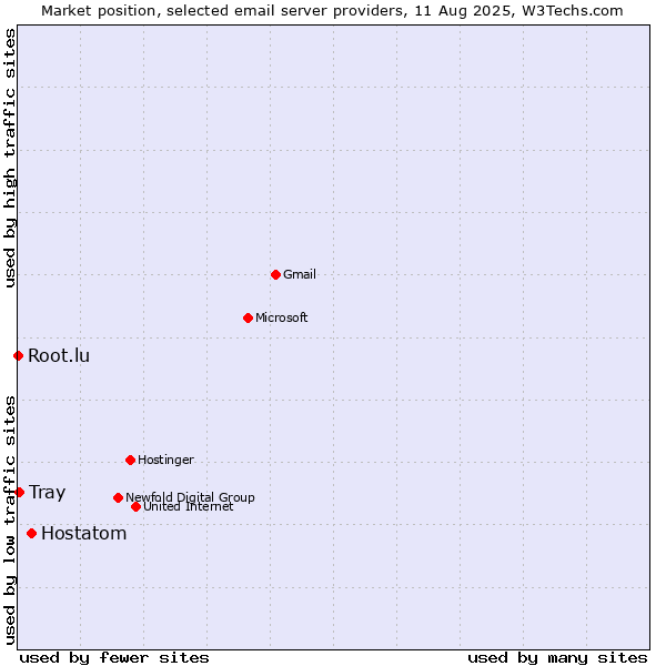 Market position of Hostatom vs. Tray vs. Root.lu
