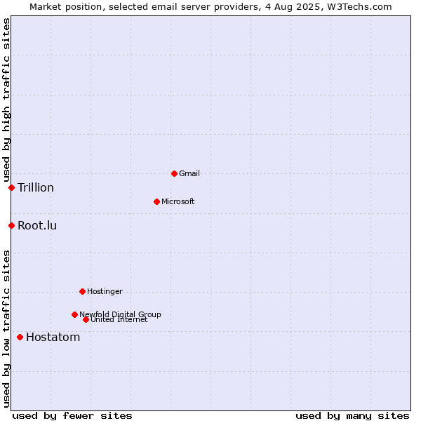 Market position of Hostatom vs. Root.lu vs. Trillion