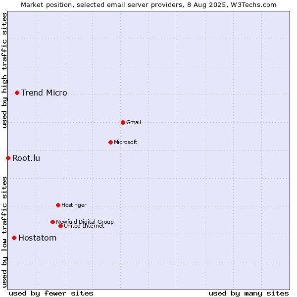 Market position of Trend Micro vs. Hostatom vs. Root.lu