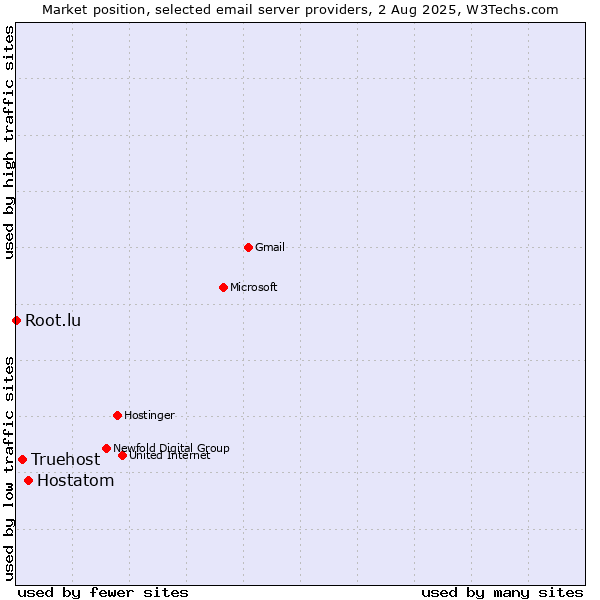 Market position of Hostatom vs. Truehost vs. Root.lu