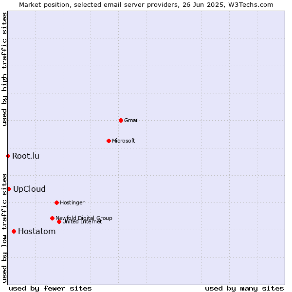 Market position of Hostatom vs. UpCloud vs. Root.lu
