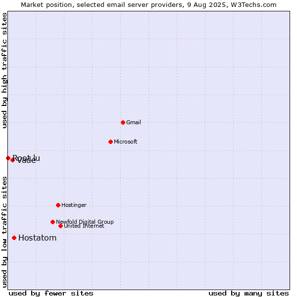 Market position of Hostatom vs. Vade vs. Root.lu