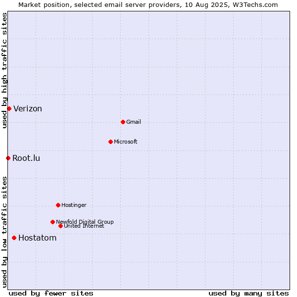 Market position of Hostatom vs. Verizon vs. Root.lu