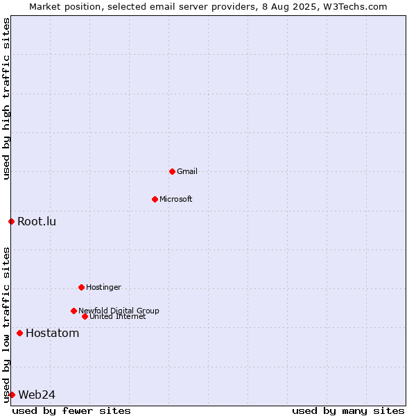 Market position of Hostatom vs. Web24 vs. Root.lu