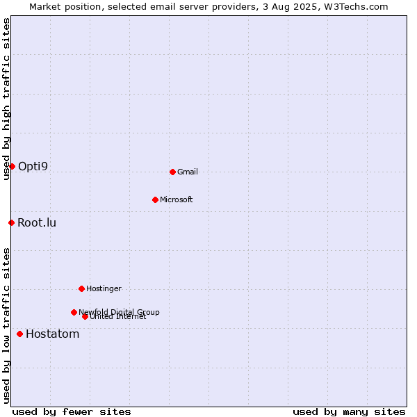 Market position of Hostatom vs. Opti9 vs. Root.lu