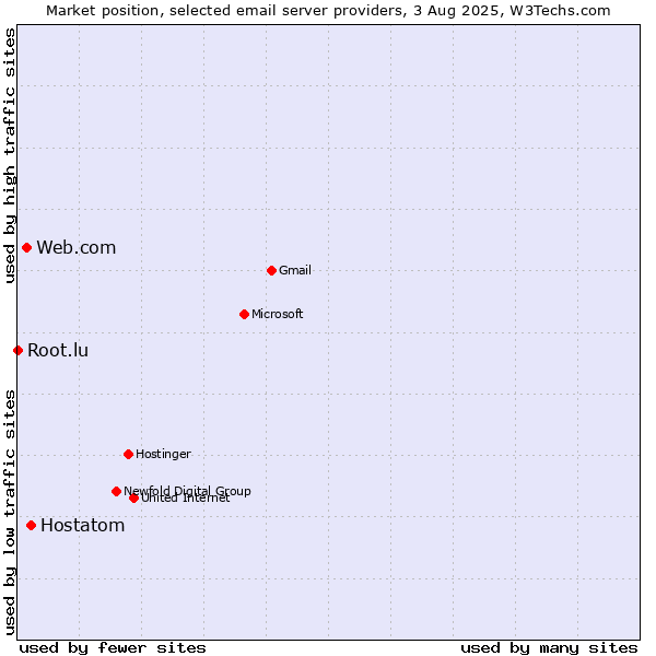 Market position of Hostatom vs. Web.com vs. Root.lu