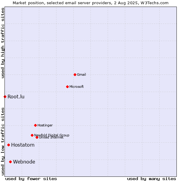 Market position of Webnode vs. Hostatom vs. Root.lu