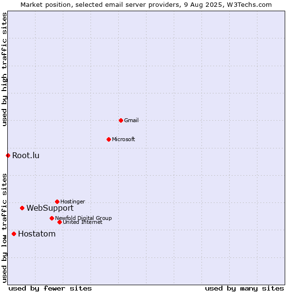 Market position of WebSupport vs. Hostatom vs. Root.lu