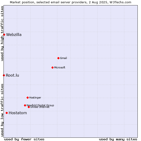 Market position of Hostatom vs. Webzilla vs. Root.lu