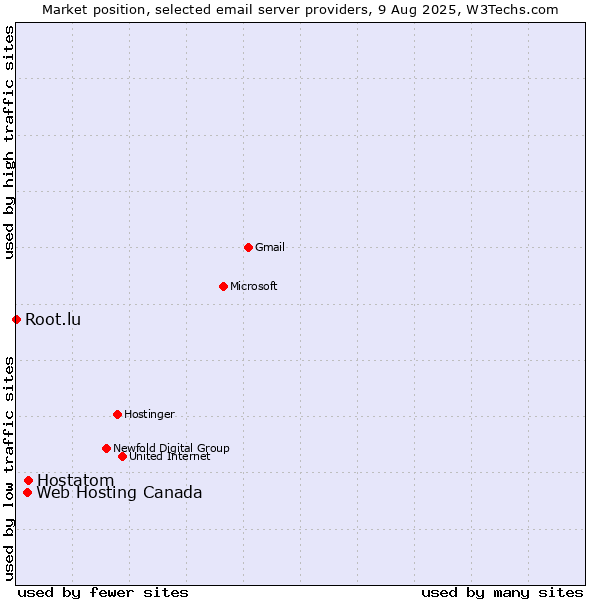 Market position of Hostatom vs. Web Hosting Canada vs. Root.lu