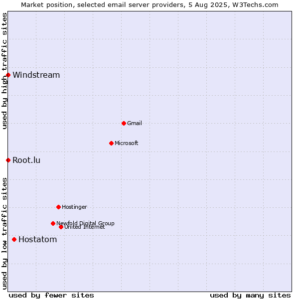 Market position of Hostatom vs. Root.lu vs. Windstream