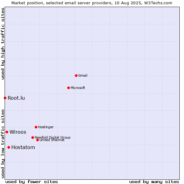 Market position of Hostatom vs. Wiroos vs. Root.lu