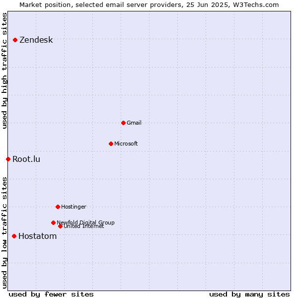 Market position of Zendesk vs. Hostatom vs. Root.lu