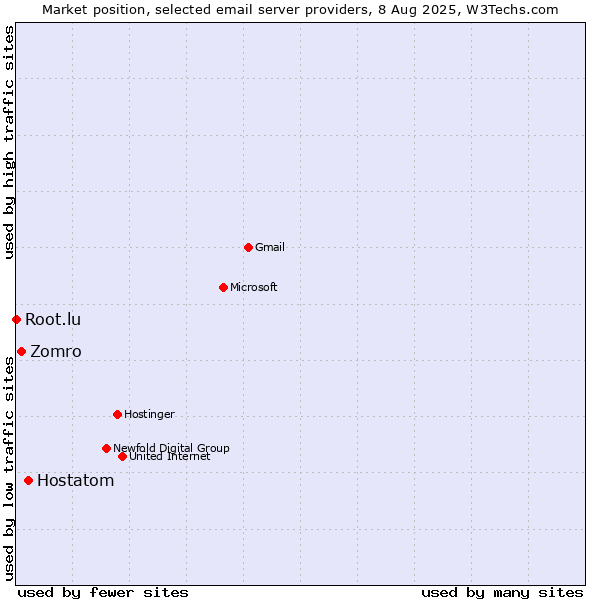 Market position of Hostatom vs. Zomro vs. Root.lu