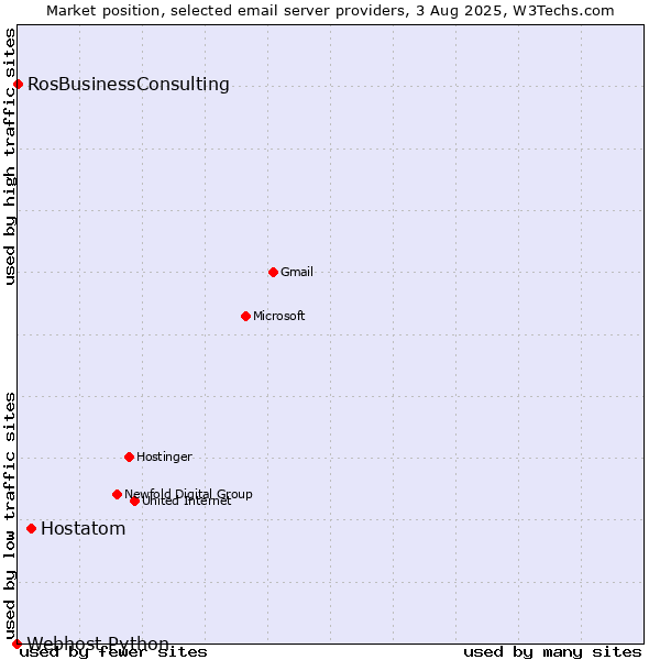 Market position of Hostatom vs. RosBusinessConsulting vs. Webhost Python