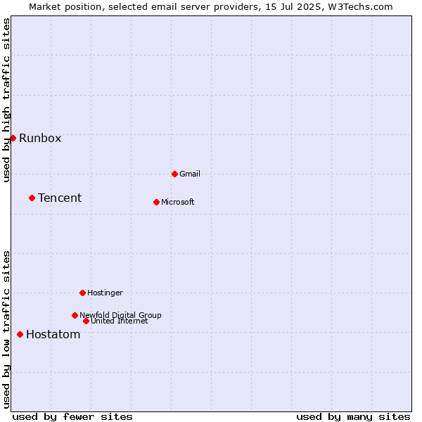 Market position of Tencent vs. Hostatom vs. Runbox